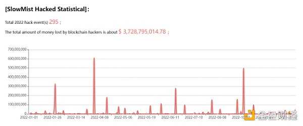 年终盘点 | 慢雾：2022 区块链安全回顾-iNFTnews