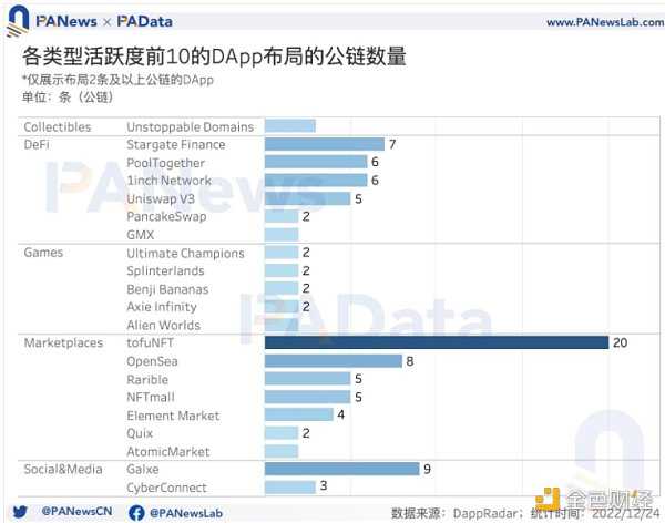 DApp年度报告：4464个活跃DApp 以太坊年活跃地址数跌至第三-iNFTnews