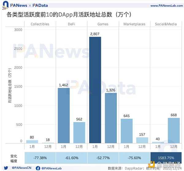 DApp年度报告：4464个活跃DApp 以太坊年活跃地址数跌至第三-iNFTnews