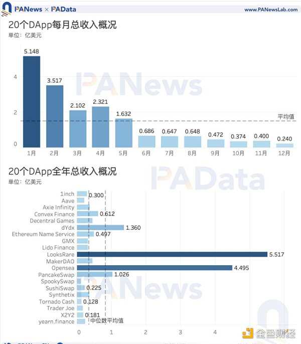 DApp年度报告：4464个活跃DApp 以太坊年活跃地址数跌至第三-iNFTnews