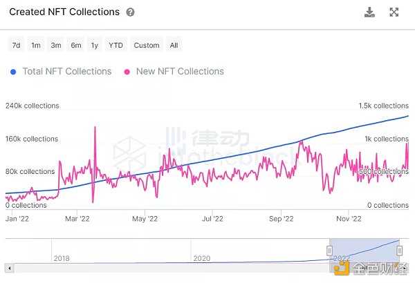 NFT的2022：造神结束，细分开始-iNFTnews