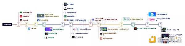 NFT的2022：造神结束，细分开始-iNFTnews