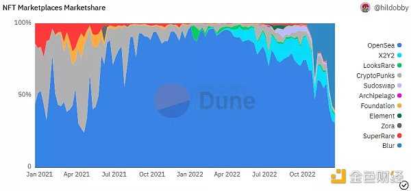 NFT的2022：造神结束，细分开始-iNFTnews
