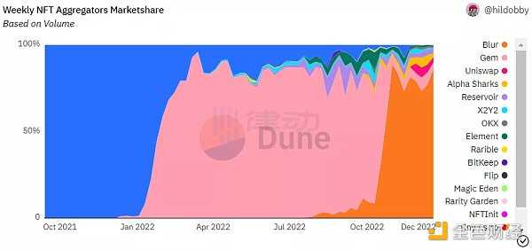 NFT的2022：造神结束，细分开始-iNFTnews