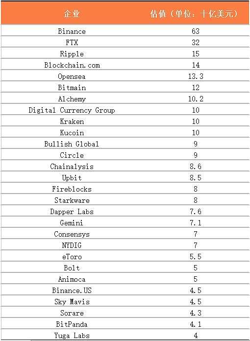 2022有哪些区块链独角兽值得关注？-iNFTnews