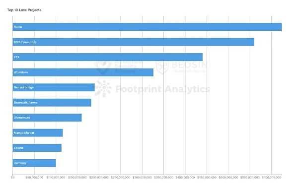 2022年全球Web3区块链安全年报-iNFTnews