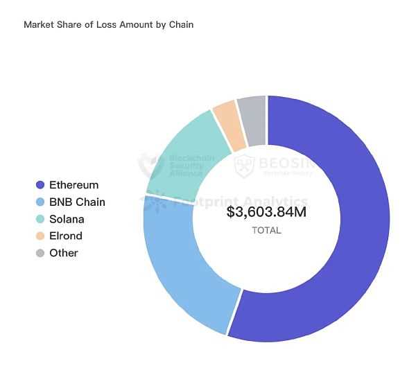 2022年全球Web3区块链安全年报-iNFTnews