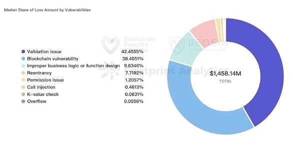 2022年全球Web3区块链安全年报-iNFTnews