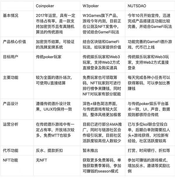 德州扑克类 GameFi 游戏对比分析-iNFTnews