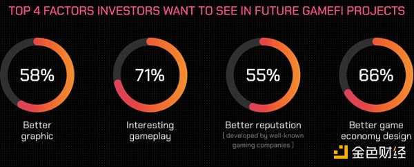 GameFi 年度报告：从第一参与者视角了解行业现状和未来-iNFTnews