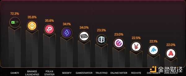 GameFi 年度报告：从第一参与者视角了解行业现状和未来-iNFTnews