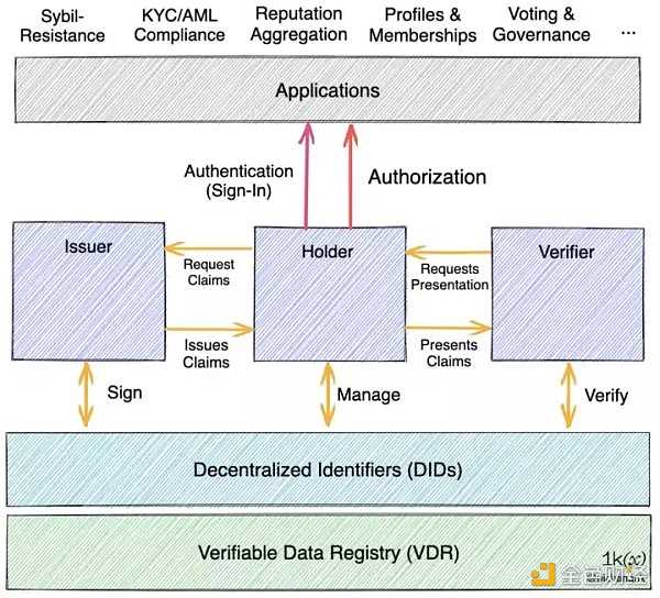 简析Web3身份基础设施:钱包、身份证明与隐私系统-iNFTnews
