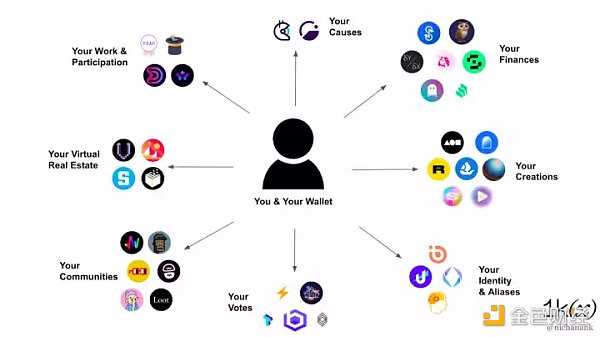 简析Web3身份基础设施:钱包、身份证明与隐私系统-iNFTnews