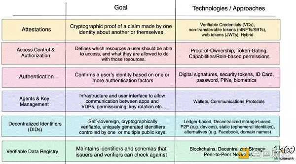 简析Web3身份基础设施:钱包、身份证明与隐私系统-iNFTnews