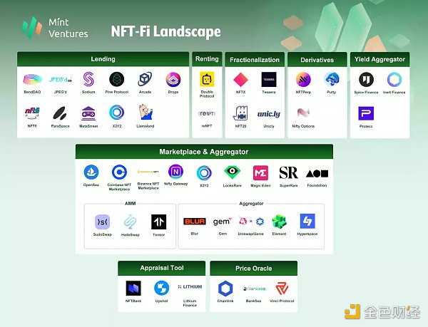 Mint Ventures 2022年NFT赛道发展梳理-iNFTnews