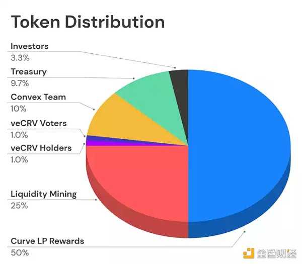 从头了解Curve协议：DeFi乐高世界的重要积木-iNFTnews