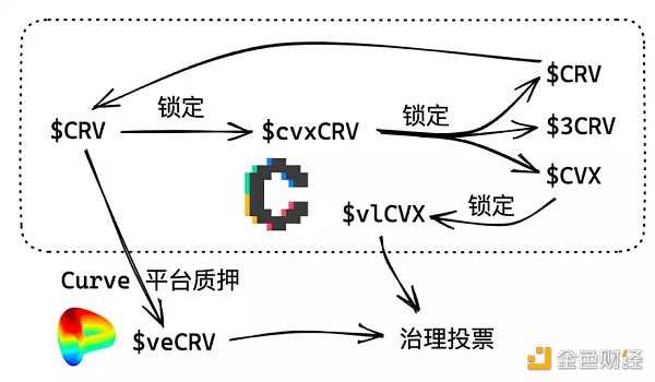 从头了解Curve协议：DeFi乐高世界的重要积木-iNFTnews