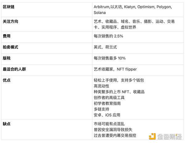 全方位对比8大头部NFT市场平台-iNFTnews