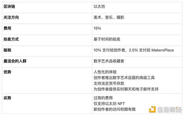 全方位对比8大头部NFT市场平台-iNFTnews