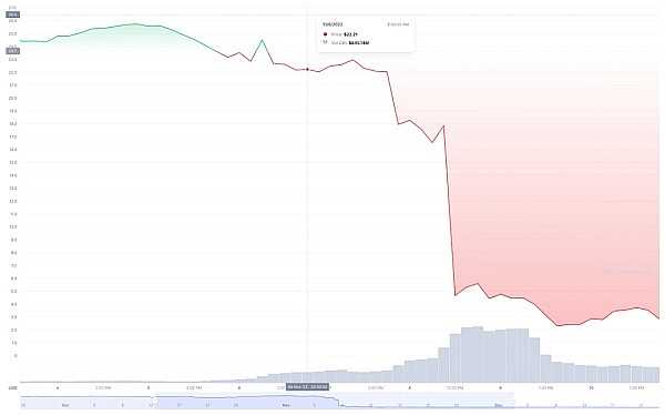 FTX事件始末 黑客攻击总结：CertiK2022 第四季度Web3.0行业安全报告-iNFTnews