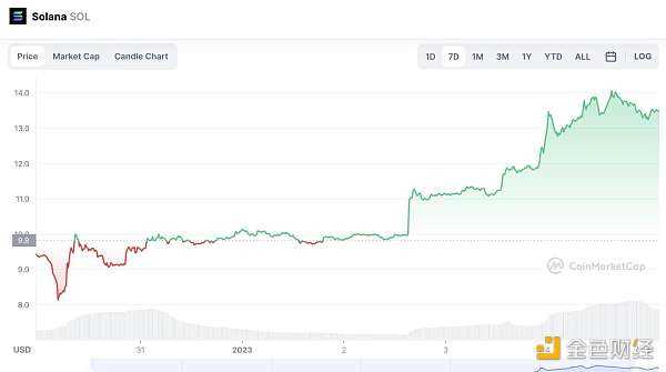 Solana 上的山寨狗币 Bonk 为什么会火？-iNFTnews