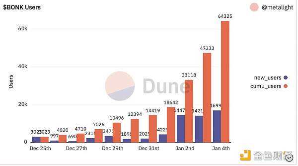 Solana 上的山寨狗币 Bonk 为什么会火？-iNFTnews