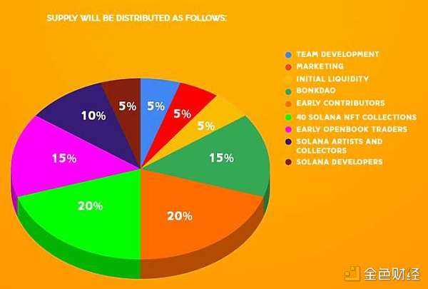 Solana 上的山寨狗币 Bonk 为什么会火？-iNFTnews