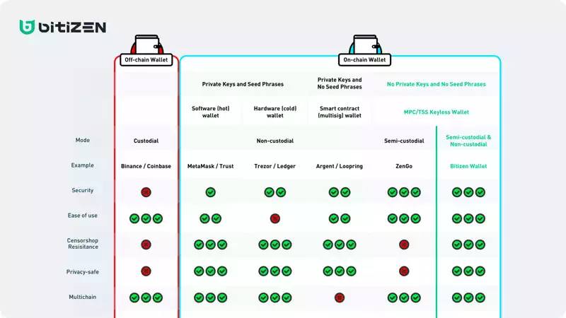 Redline DAO 深度行研：为什么我们看好 Web3 钱包的未来？