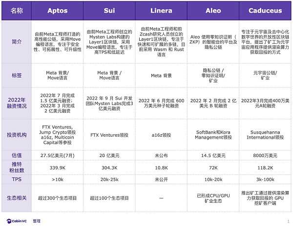 2022年27 个新公链项目盘点：回顾、总结与展望-iNFTnews