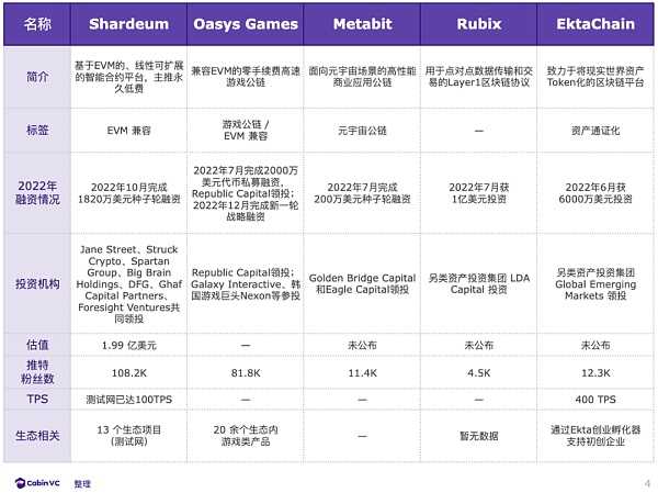 2022年27 个新公链项目盘点：回顾、总结与展望-iNFTnews