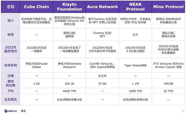 2022年27 个新公链项目盘点：回顾、总结与展望-iNFTnews