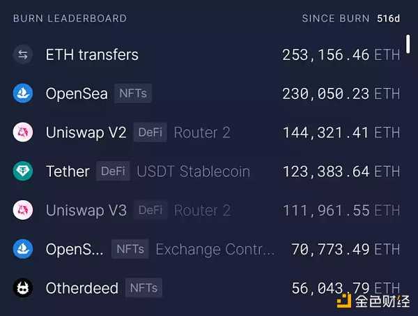 熊市炼金石：从Gas消耗看真正活跃的Web3应用-iNFTnews