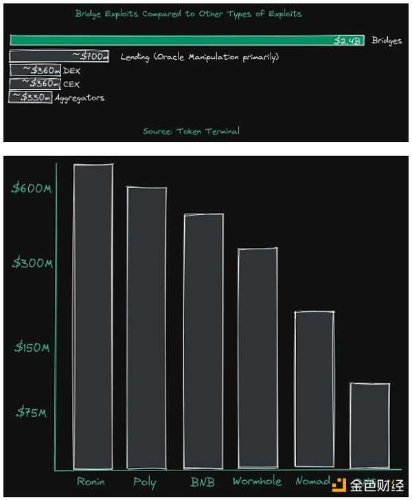 桥上的Horatio：万字长文最全综述区块链桥安全和信任假设-iNFTnews