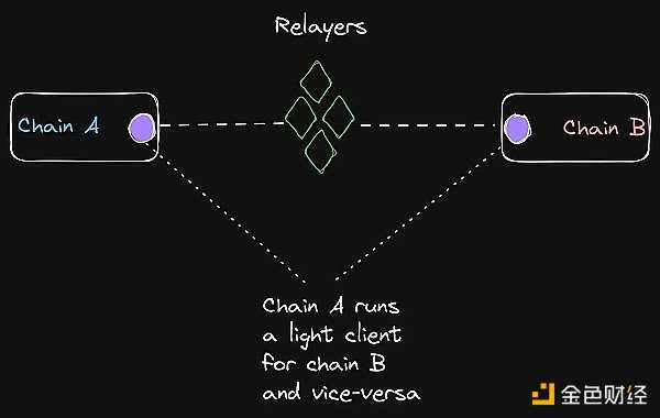 桥上的Horatio：万字长文最全综述区块链桥安全和信任假设-iNFTnews