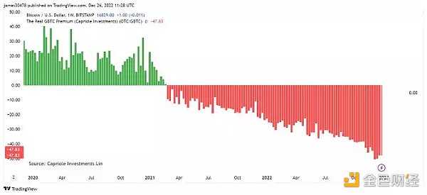 GBTC持续负溢价 会拖垮「DCG帝国」吗？-iNFTnews
