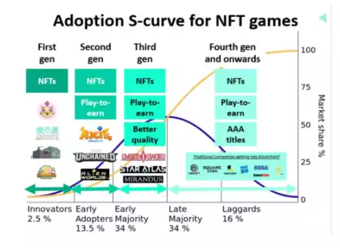 X to Earn 赛道研报:了解 GameFi 的前世今生