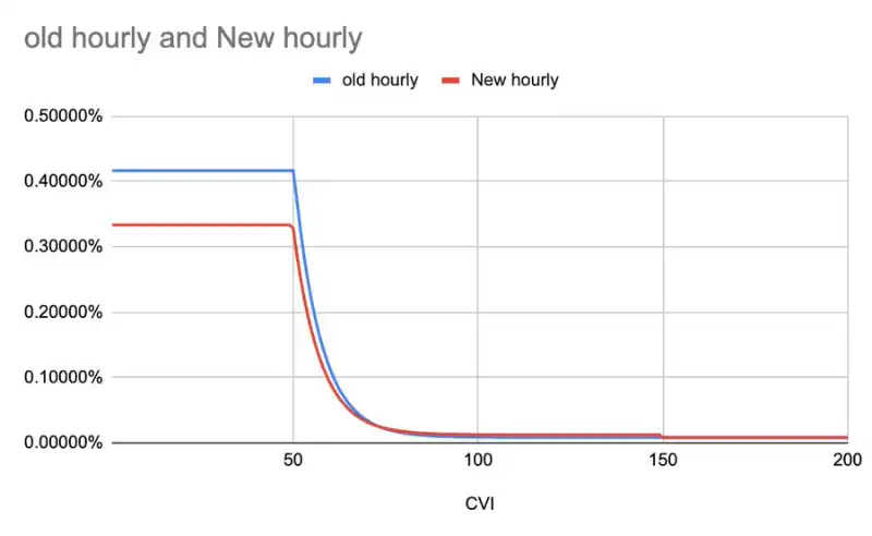 一文了解 DeFi 新原语 CVI：如何从市场的波动率中赚取收益？