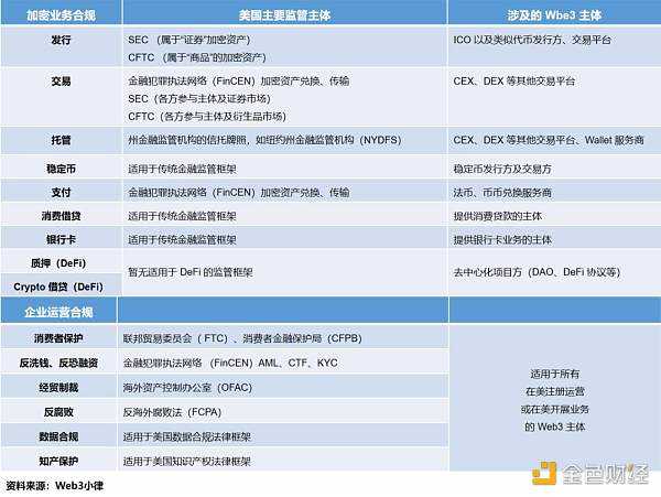 万字长文简析 Web3 项目在美展业的法律合规事宜-iNFTnews