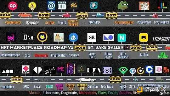 NFT市场简史:从单一专有到百花齐放 跨越10年的NFT交易演变-iNFTnews