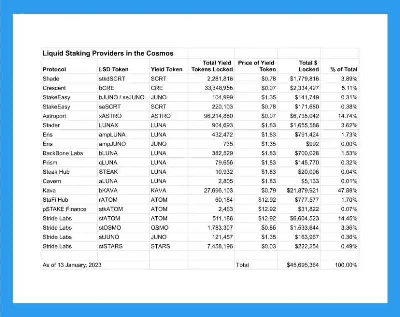 Cosmos 中的流动性质押板块发展到了什么地步?