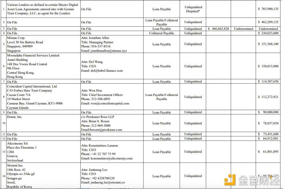 Genesis正式破产 前50大债权人都有谁-iNFTnews