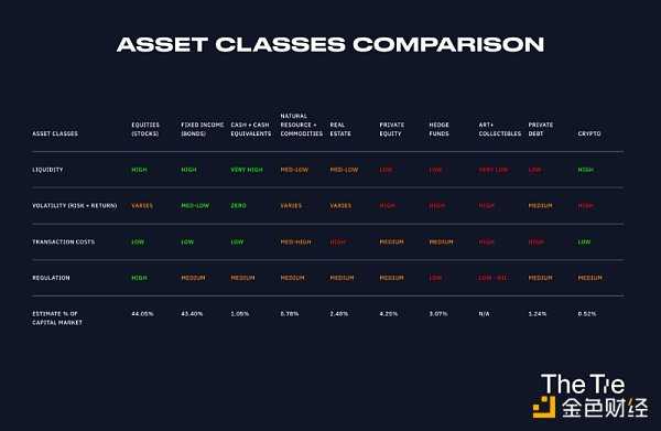 对现实世界资产的代币化和数字证券化：如何进一步提升金融效率？-iNFTnews