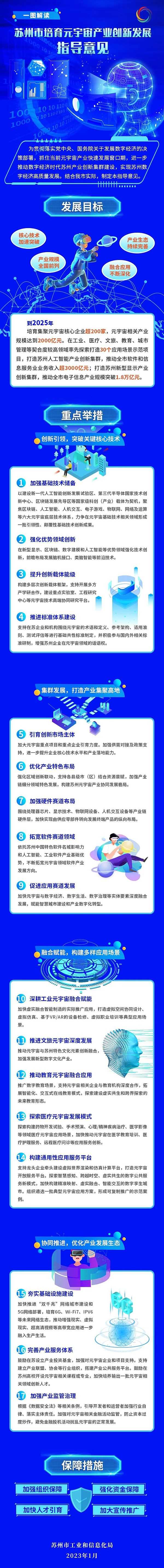 苏州市培育元宇宙产业创新发展指导意见-iNFTnews