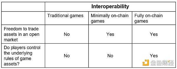 Bankless：当前链游的虚假承诺及真正的 Web3 游戏架构-iNFTnews