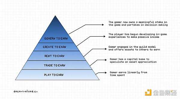 Web3 游戏中的创造者经济：从游戏到平台 用户生成内容的挑战-iNFTnews