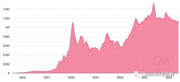 一文读懂衡量Web3生态的关键指标-iNFTnews
