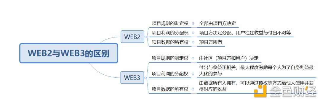 实战：如何从0至1实现WEB3项目的爆发性增长？-iNFTnews
