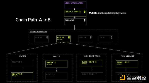 LayerZero CEO：从第一性原理理解LayerZero-iNFTnews