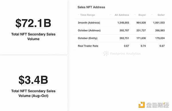 2022年6月至9月：真实的 NFT 市场是什么样-iNFTnews