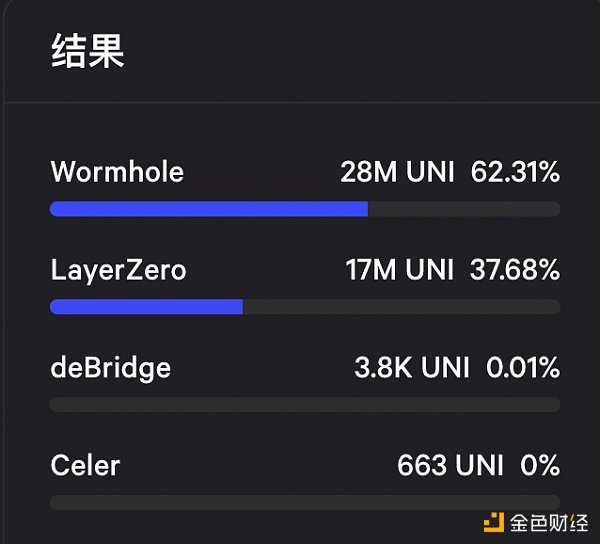 Uniswap跨链桥选择投票暗藏加密VC巨头之争 官方提议建立评估小组-iNFTnews